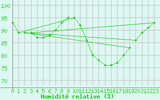 Courbe de l'humidit relative pour Saint-Germain-le-Guillaume (53)