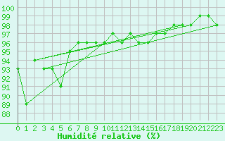 Courbe de l'humidit relative pour Fluberg Roen