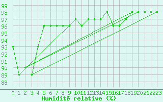Courbe de l'humidit relative pour Uzerche (19)