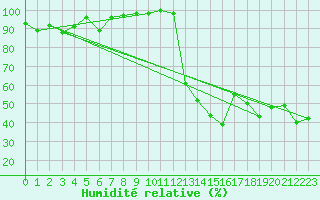 Courbe de l'humidit relative pour Grchen