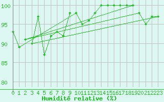 Courbe de l'humidit relative pour Weissfluhjoch
