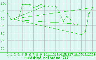 Courbe de l'humidit relative pour Berus