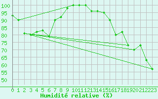 Courbe de l'humidit relative pour Cimetta