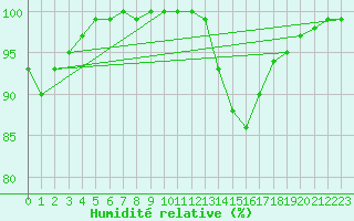 Courbe de l'humidit relative pour Chteauroux (36)