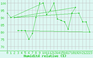 Courbe de l'humidit relative pour Laegern