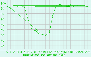 Courbe de l'humidit relative pour Davos (Sw)