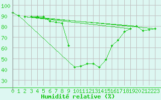 Courbe de l'humidit relative pour Davos (Sw)