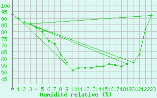 Courbe de l'humidit relative pour Meppen