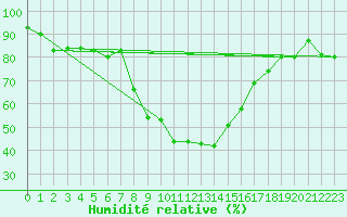Courbe de l'humidit relative pour Leutkirch-Herlazhofen