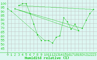 Courbe de l'humidit relative pour Ullared