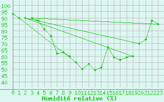 Courbe de l'humidit relative pour Westdorpe Aws