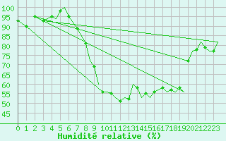 Courbe de l'humidit relative pour Odiham