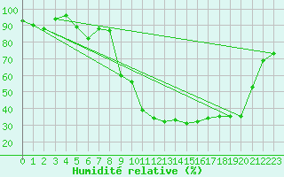 Courbe de l'humidit relative pour Cevio (Sw)