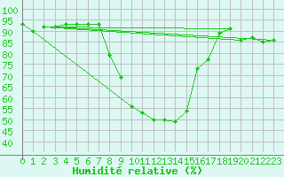 Courbe de l'humidit relative pour Stabio