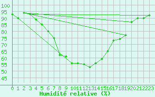 Courbe de l'humidit relative pour Ylistaro Pelma