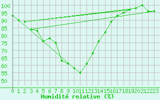 Courbe de l'humidit relative pour Capo Caccia