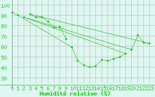 Courbe de l'humidit relative pour Estoher (66)