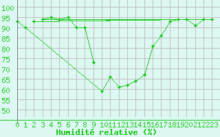 Courbe de l'humidit relative pour Robbia