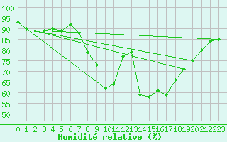 Courbe de l'humidit relative pour Bonn (All)