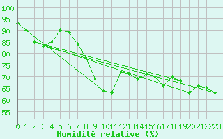 Courbe de l'humidit relative pour Wielun