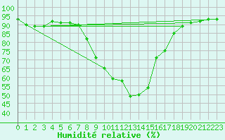 Courbe de l'humidit relative pour Bruck / Mur