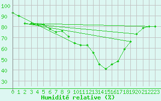 Courbe de l'humidit relative pour Herstmonceux (UK)