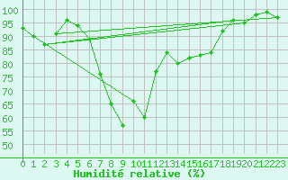 Courbe de l'humidit relative pour Weihenstephan