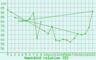 Courbe de l'humidit relative pour Formigures (66)