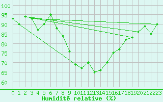 Courbe de l'humidit relative pour Brenner Neu