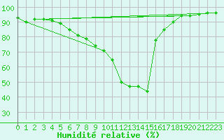 Courbe de l'humidit relative pour Slovenj Gradec