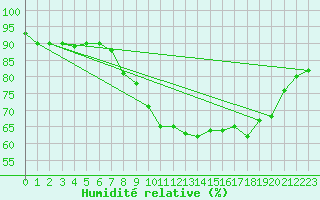 Courbe de l'humidit relative pour Vannes-Sn (56)