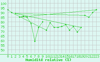 Courbe de l'humidit relative pour Orkdal Thamshamm