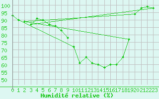 Courbe de l'humidit relative pour La Brvine (Sw)