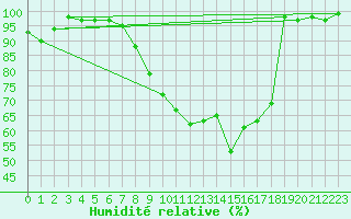 Courbe de l'humidit relative pour Munte (Be)