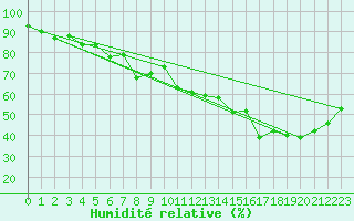 Courbe de l'humidit relative pour Fokstua Ii