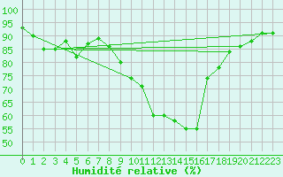 Courbe de l'humidit relative pour Shoeburyness