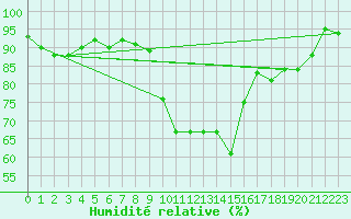 Courbe de l'humidit relative pour Auxerre-Perrigny (89)