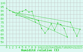 Courbe de l'humidit relative pour Cap de la Hve (76)