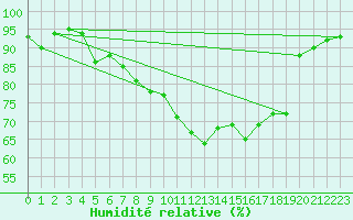 Courbe de l'humidit relative pour Byglandsfjord-Solbakken