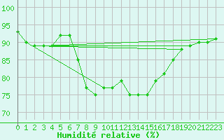 Courbe de l'humidit relative pour Santander (Esp)