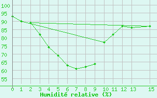 Courbe de l'humidit relative pour Sapporo