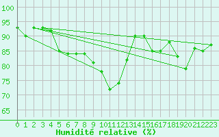 Courbe de l'humidit relative pour Olpenitz