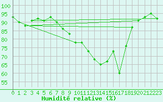 Courbe de l'humidit relative pour Zwiesel