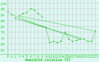 Courbe de l'humidit relative pour Lille (59)