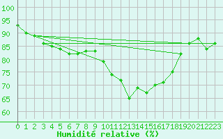 Courbe de l'humidit relative pour Corsept (44)