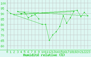 Courbe de l'humidit relative pour La Brvine (Sw)