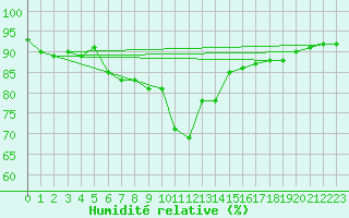 Courbe de l'humidit relative pour Troyes (10)