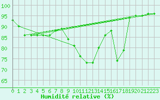 Courbe de l'humidit relative pour Munte (Be)