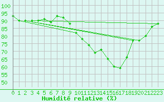 Courbe de l'humidit relative pour Vernouillet (78)