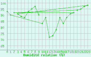 Courbe de l'humidit relative pour Glasgow (UK)